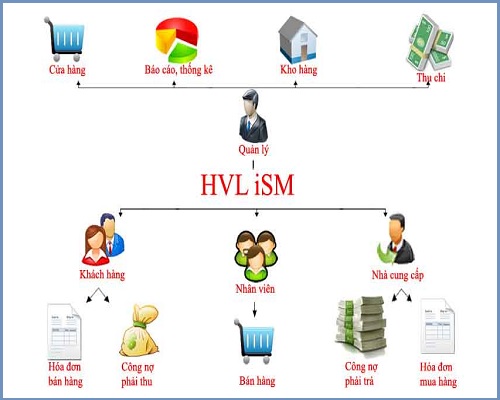 Một phần mềm quản lý cửa hàng xe máy tốt được đánh giá trên tiêu ...