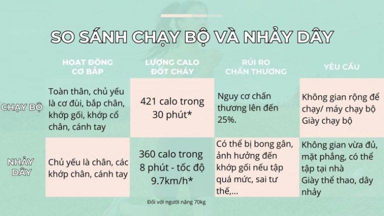 So sánh chạy bộ và nhảy dây: Phụ nữ nên chọn môn nào để giảm cân ...