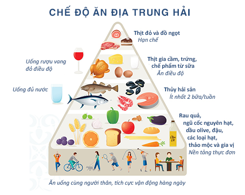 Kiến thức, kĩ năng về chế độ dinh dưỡng tăng và giảm cân