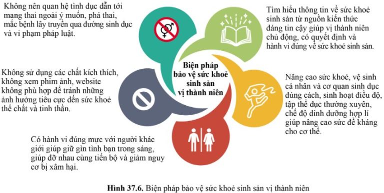 Quan sát hình 37.6 và cho biết, cần làm gì để bảo vệ sức khỏe sinh ...