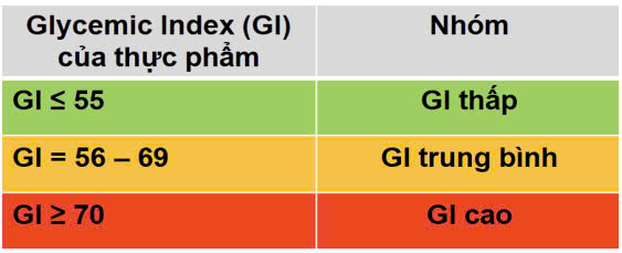 Chỉ Số Đường Huyết (Glycemic Index - Gi) Của Thực Phẩm - Bệnh Viện ...